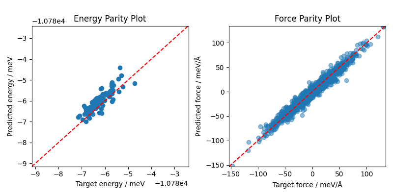 Energy Parity Plot, Force Parity Plot